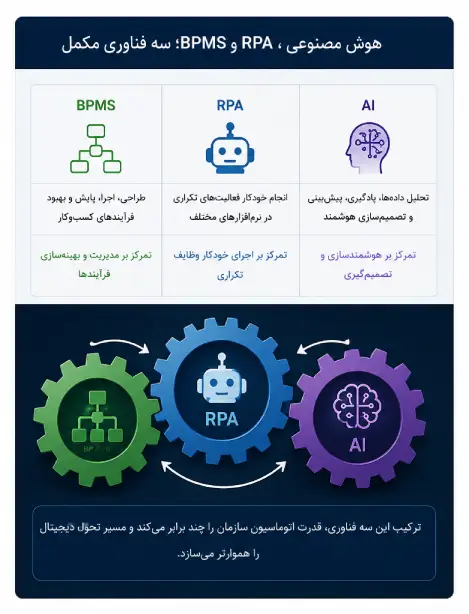 هوش مصنوعی، RPA و BPMS